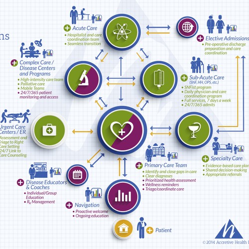 Diagram design with the title 'Population Health Solutions Infographic'