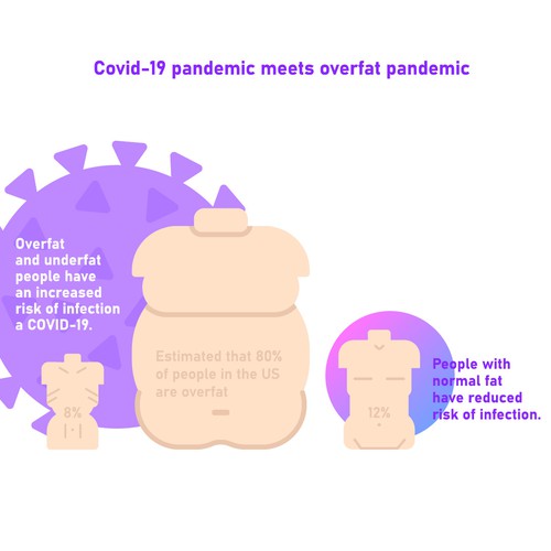 Fitness illustration with the title 'Covid-19 pandemic meets overfat pandemic'
