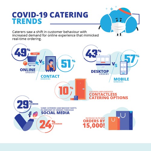 Survey design with the title 'Infographic for Foodstrom'