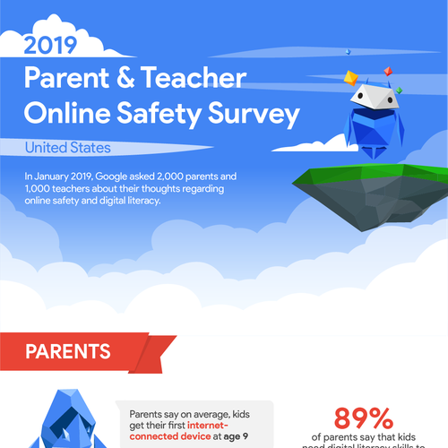 Survey design with the title 'Infographic for Google about online safety'