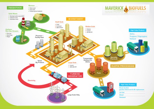 Infographic artwork with the title 'Maverick Biofuels needs a new illustration'