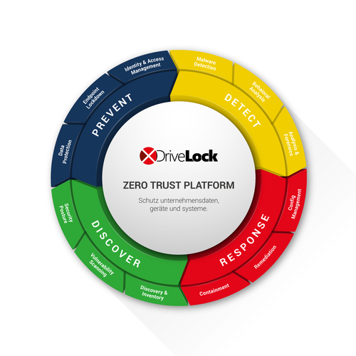 Process design with the title 'Graphic that shows the modules/functions of a software platform'