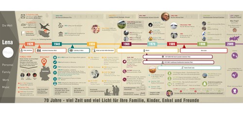 Journey design with the title 'Map Life Journey'