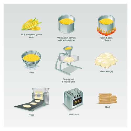 Food artwork with the title 'Illustrations for Corn Tortilla Making Process'