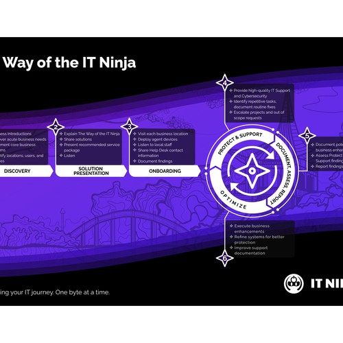 Workflow design with the title 'The way of IT Ninja'