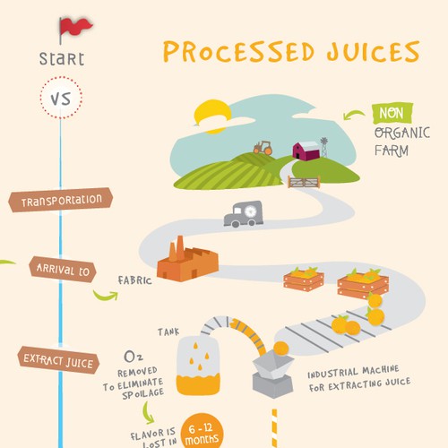 Juice design with the title 'Infographic for a Raw Juices company'