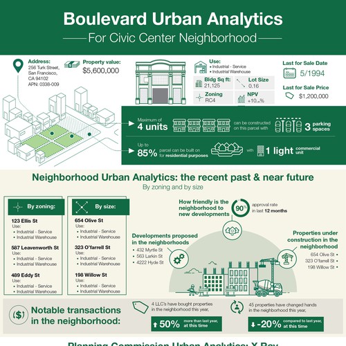 Statistics design with the title 'Boulevard Urban Analytics'