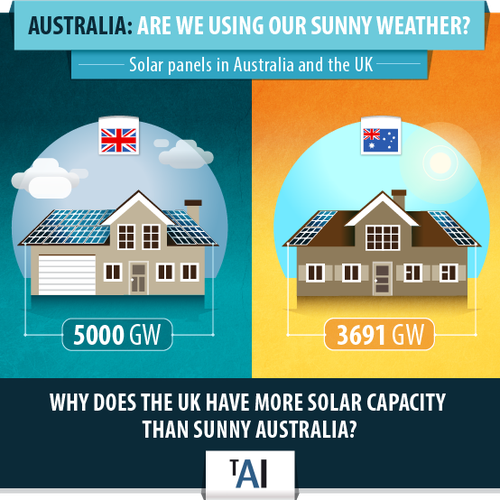 Banner artwork with the title 'Infographic about Solar panels'