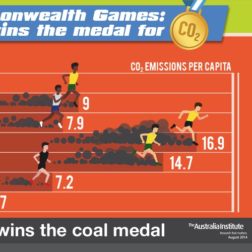 Power design with the title 'CO2 Commonwealth Games Graphic'