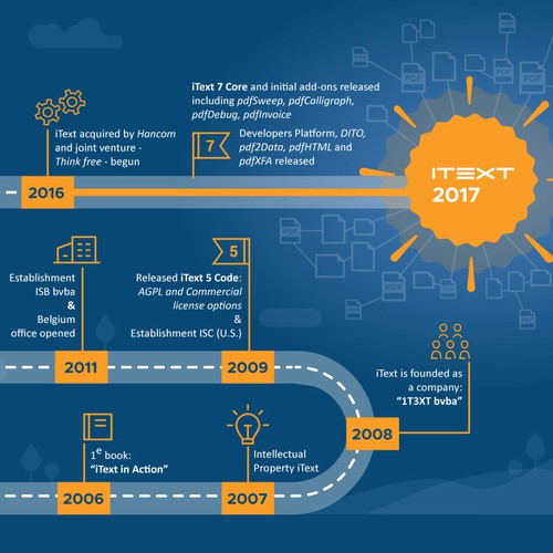 Timeline design with the title 'Infographic concept for the History Timeline of iText Software'