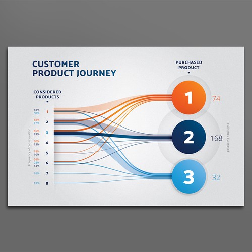 Product design with the title 'Product journey infographic'