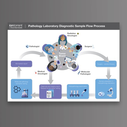 Process illustration with the title 'Infographics showing the Process of Pathology Laboratory Diagnostic'