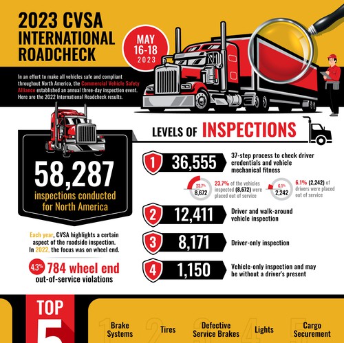Element design with the title 'Rush Truck Centers Infographic'