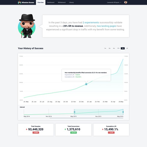 Graph design with the title 'Winston Knows dashboard design'