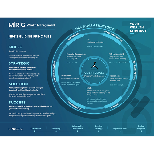 Print artwork with the title 'MRG Wealth Management'