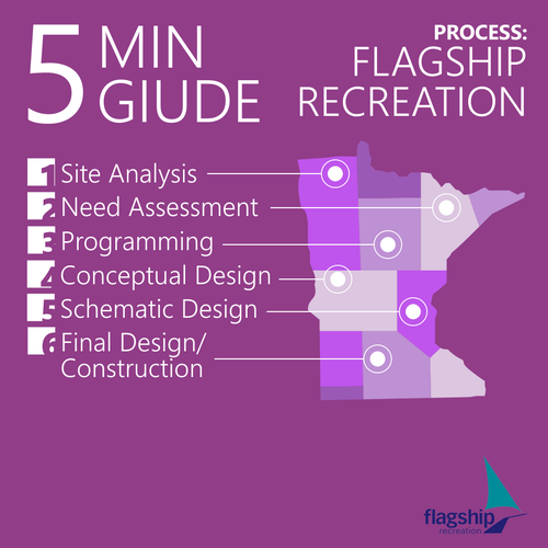 Purple artwork with the title 'Create a architectural design process infographic for Flagship Recreation!'
