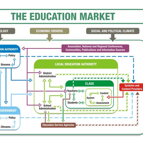 Diagram artwork with the title 'Education Market Diagram'