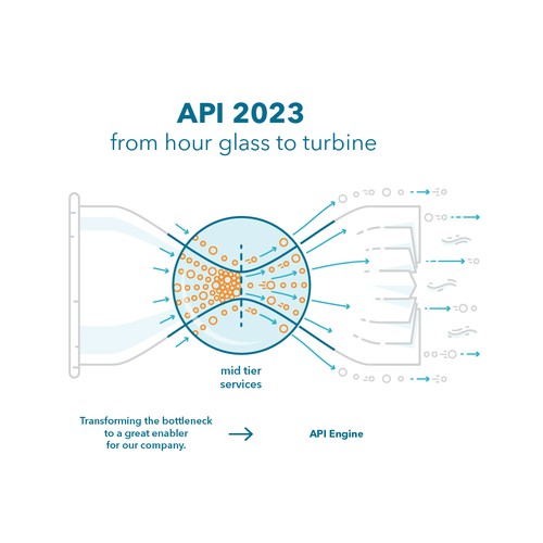 Process design with the title 'Infographic - from hour glass to turbine'