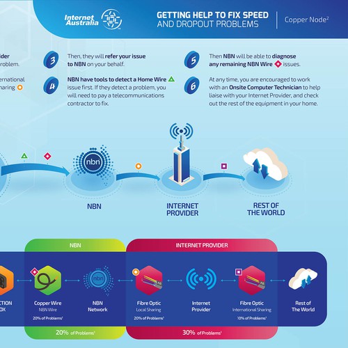Step-by-step design with the title 'Internet Australia Infographic'
