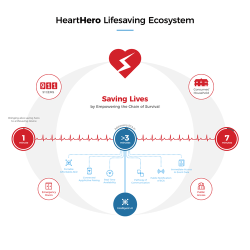 Designer artwork with the title 'HeartHero Lifesaving Ecosystem graphic design'