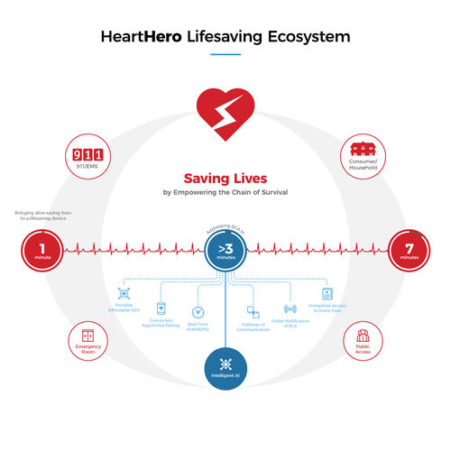 Process design with the title 'HeartHero Lifesaving Ecosystem graphic design'