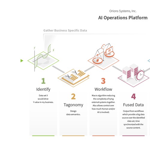 Artificial intelligence design with the title 'Machine Learning Process Infographic for Orion Systems'