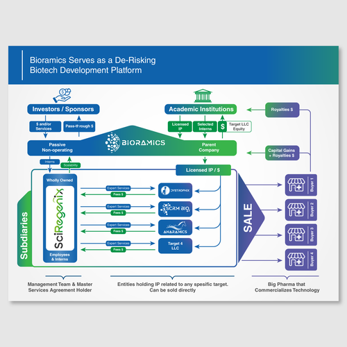 Diagram artwork with the title 'Infographic for Biotech Platform '