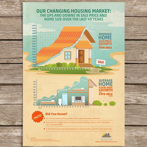 Market design with the title 'Mitchell Homes infographic'