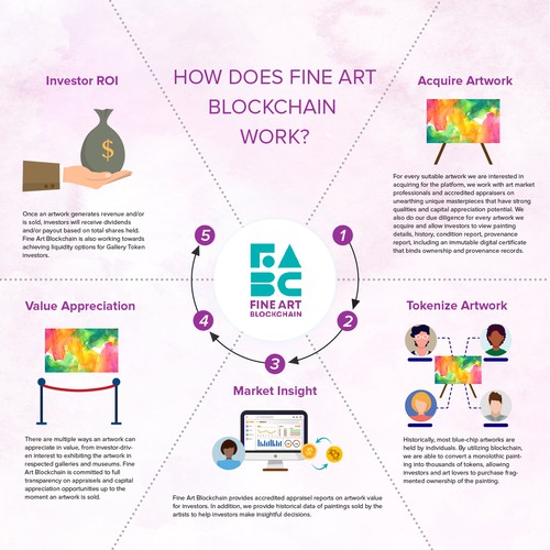Fine art design with the title 'How does fine art blockchain work?'