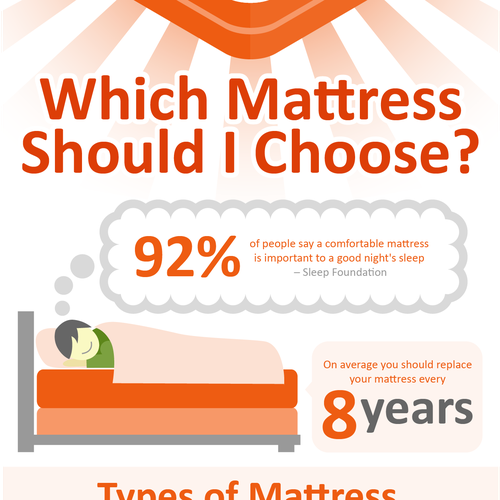 Sleep design with the title 'Which Mattress Should I Choose Infographic'