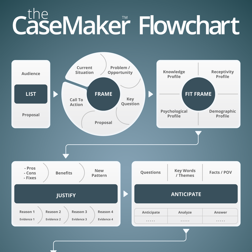 Minimal artwork with the title 'Conceptual Flowchart for People Potential's CaseMaker'