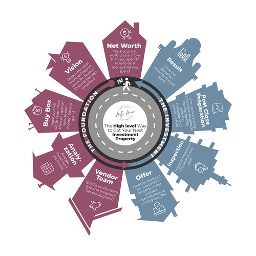 Cycle design with the title 'Infographic Design for property cycle '