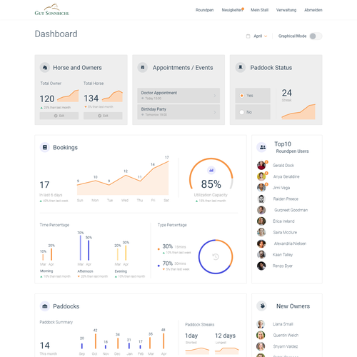 Graph design with the title 'Dashboard design for Horse Stable Manager'
