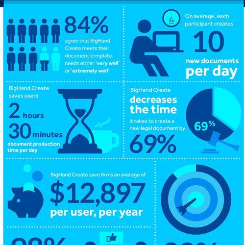 Service design with the title 'BigHand create client survey'