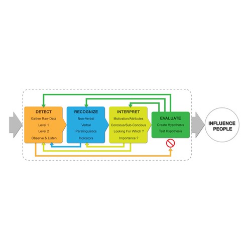 Diagram artwork with the title 'Understanding and redesigning of training conceptual model diagrams'