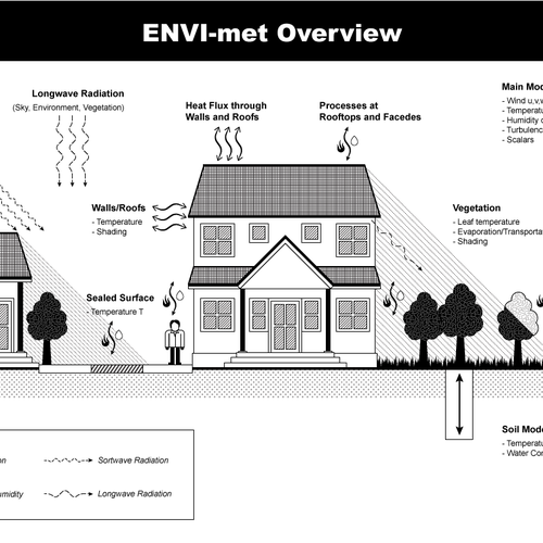 Clean illustration with the title 'Illustration/ graphics für ENVI-met.com (Technical Scheme)'