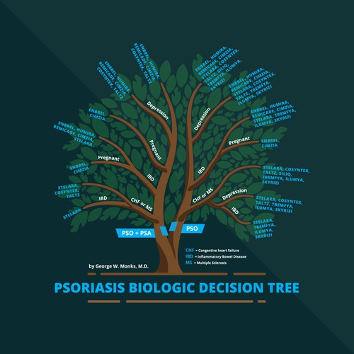 Biology design with the title 'Decision Tree Infographic'