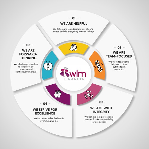 Process design with the title 'Corporate Values'