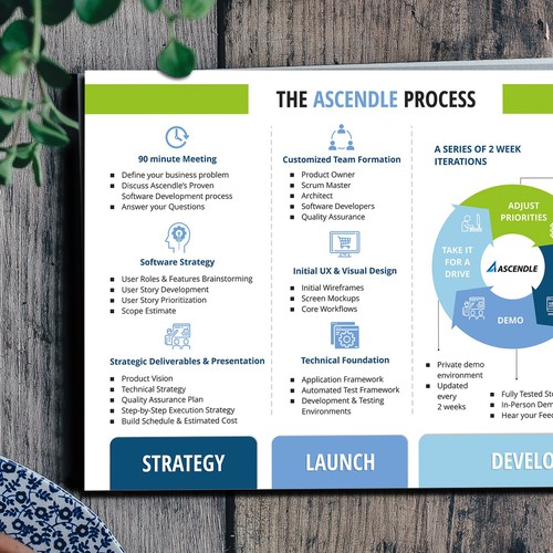 Process design with the title 'Process - Strategy, Launch, Develop'