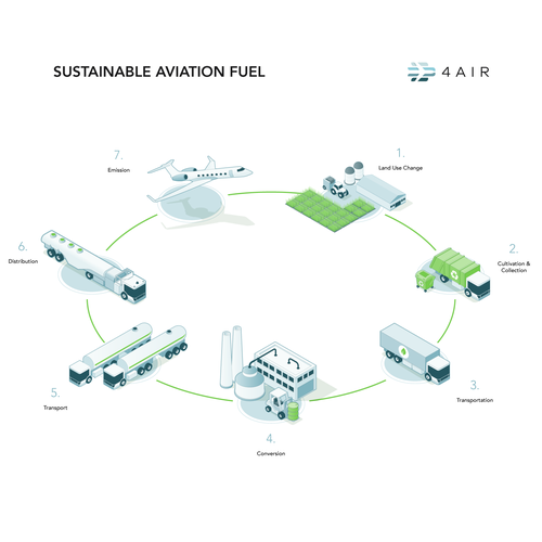 Recycling design with the title 'Sustainable Fuel Lifecycle Infographic'