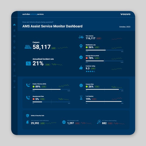 Statistics design with the title 'Performance dashboard design'