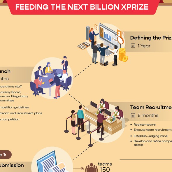 Feed design with the title 'Xprize timeline infographic'