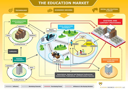 Infographic artwork with the title 'Education Market Diagram'