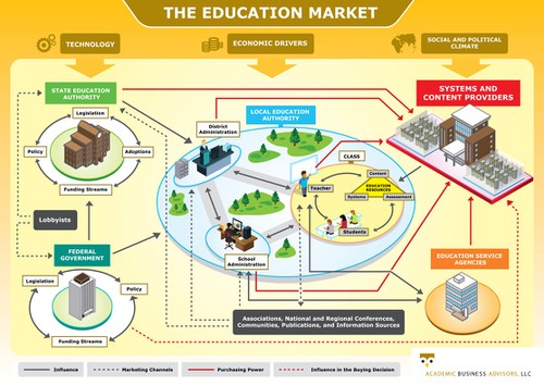 Diagram design with the title 'Education Market Diagram'