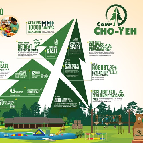 Ministry design with the title 'Infographic for Camp Cho-Yeh'