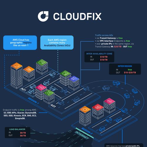 Isometric design with the title 'AWS Process Infographic Isometric'