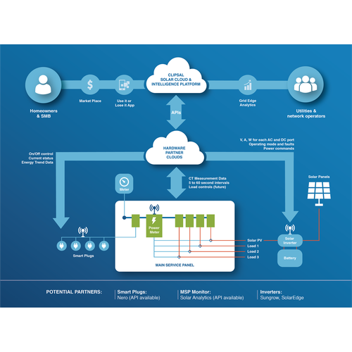 Hardware design with the title 'Diagram of a hardware and software solution'