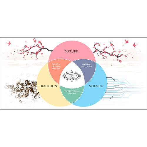 Diagram artwork with the title 'Beautify Rock & Herb's Venn diagram'