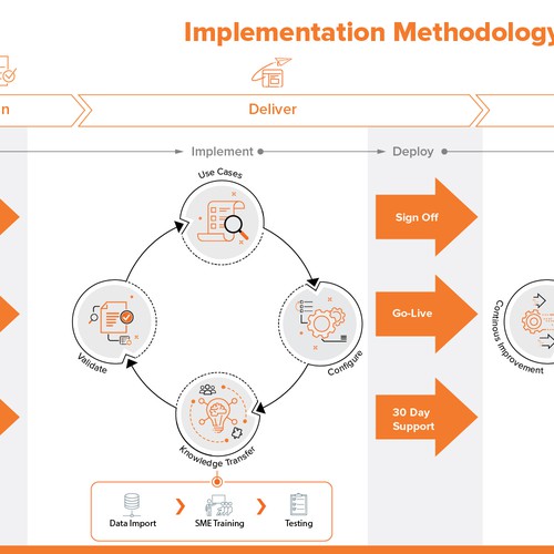 Diagram artwork with the title 'Implementation Methodology'