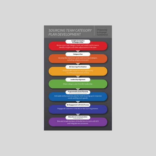 Chart artwork with the title 'Concept for process chart'